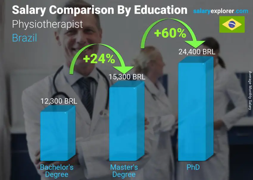 Comparación de salarios por nivel educativo mensual Brasil Fisioterapeuta