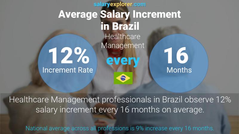 Tasa de incremento salarial anual Brasil Administración de salubridad