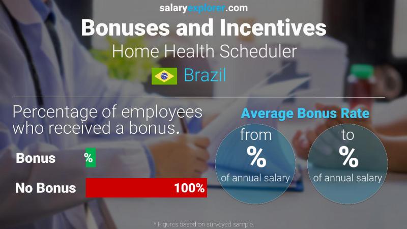 Tasa de Bono Anual de Salario Brasil Programador de salud en el hogar