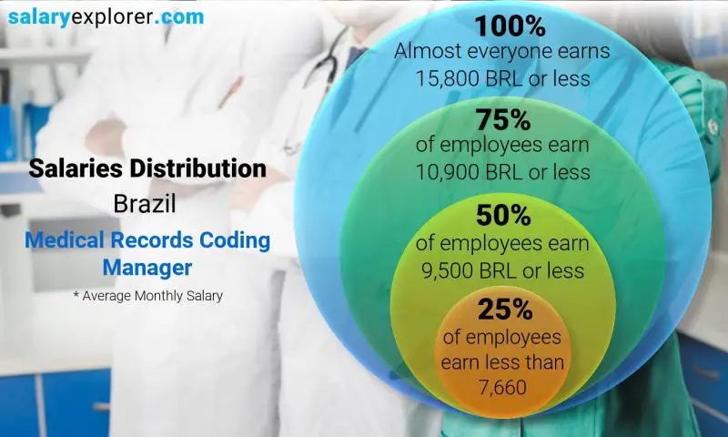 Mediana y distribución salarial Brasil Gerente de codificación de registros médicos mensual