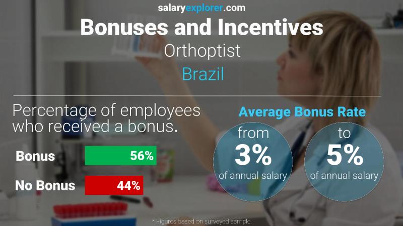 Tasa de Bono Anual de Salario Brasil ortopedista