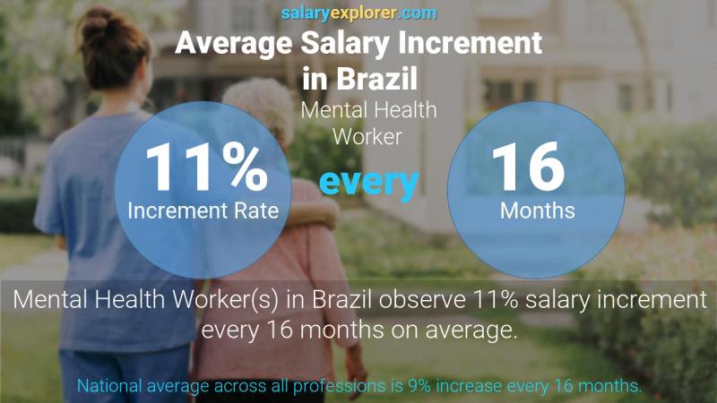 Tasa de incremento salarial anual Brasil Trabajador de salud mental