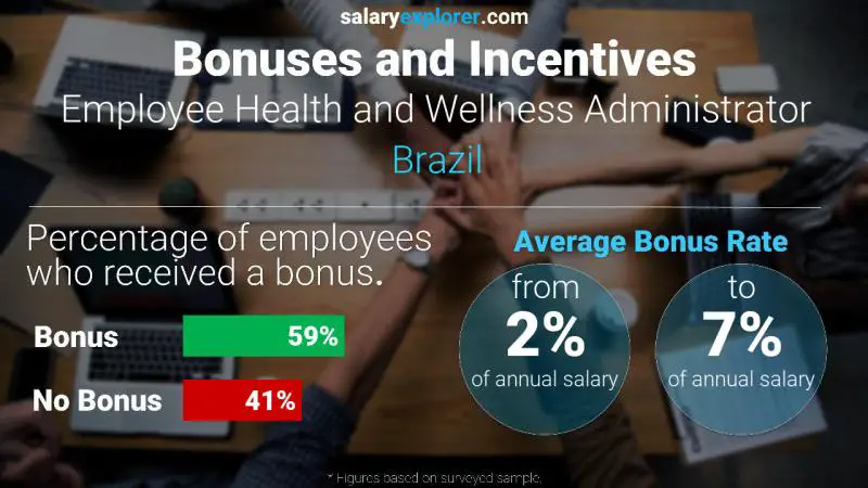 Tasa de Bono Anual de Salario Brasil Administrador de Salud y Bienestar de los Empleados