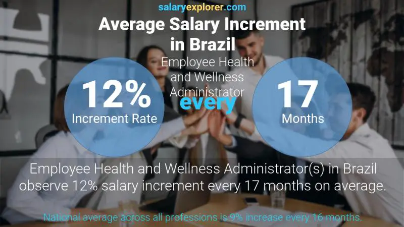 Tasa de incremento salarial anual Brasil Administrador de Salud y Bienestar de los Empleados