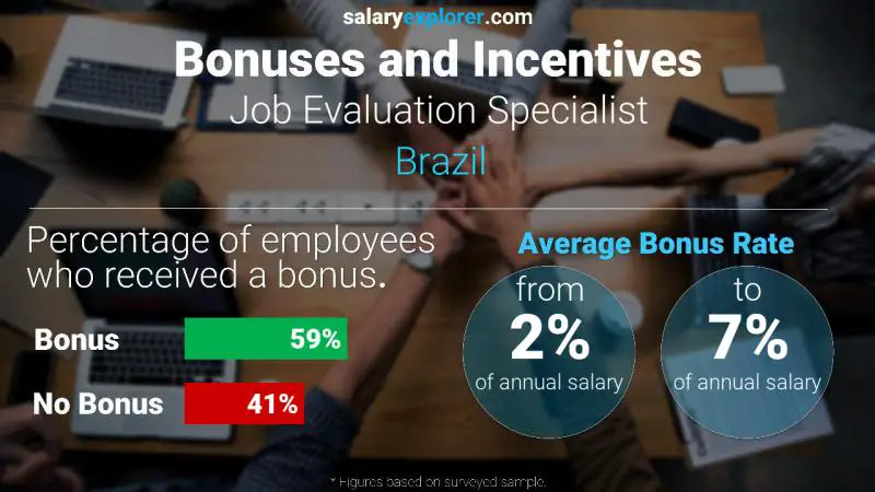 Tasa de Bono Anual de Salario Brasil Especialista en evaluación de puestos