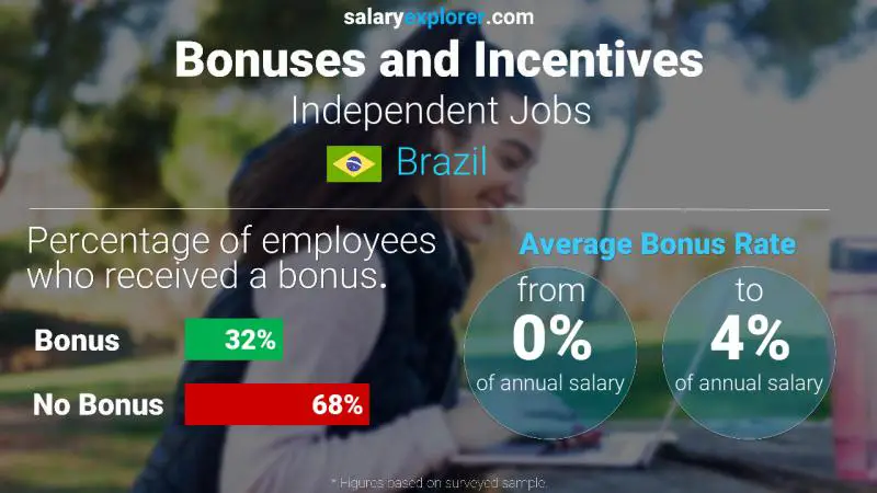 Tasa de Bono Anual de Salario Brasil Trabajos Independientes