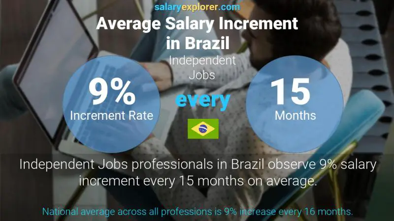 Tasa de incremento salarial anual Brasil Trabajos Independientes