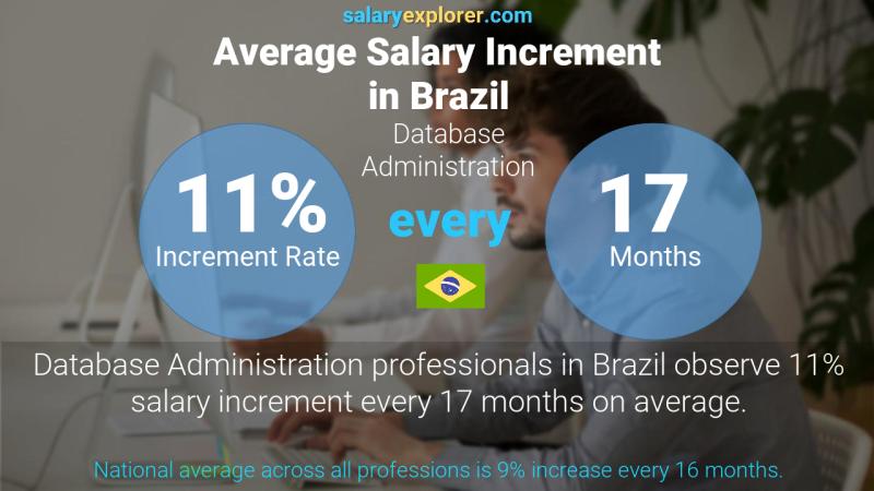 Tasa de incremento salarial anual Brasil Administración de base de datos