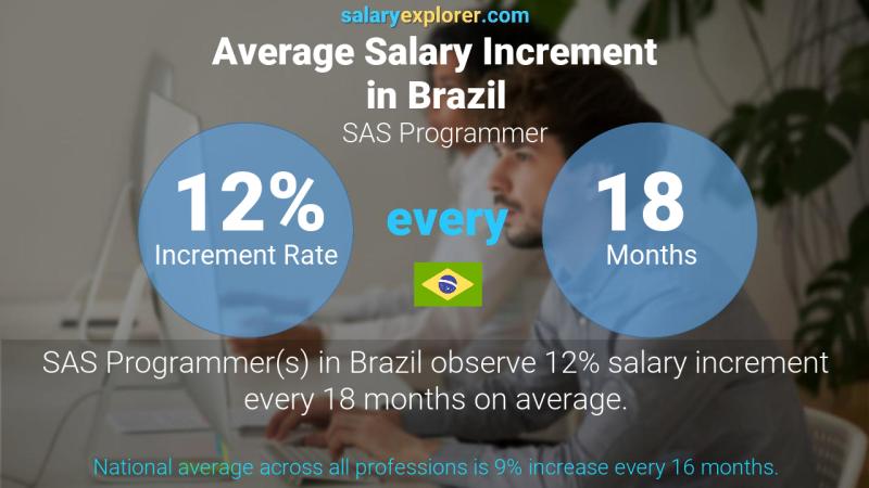 Tasa de incremento salarial anual Brasil Programador SAS