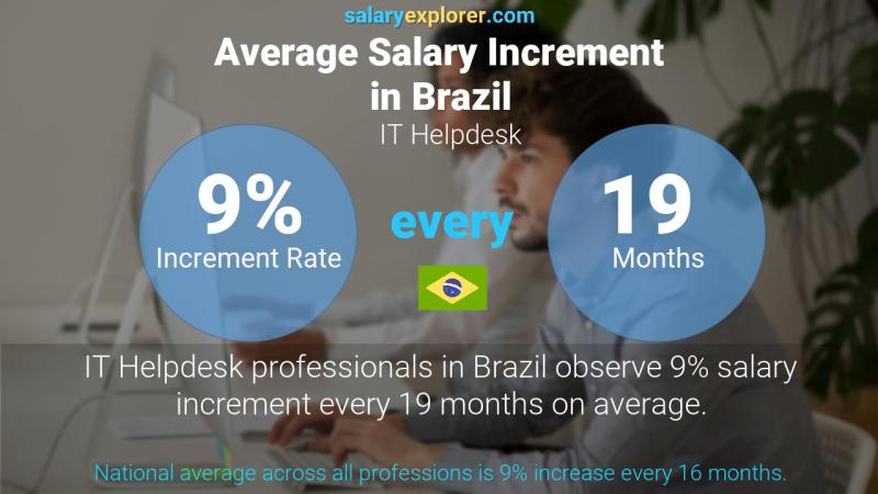 Tasa de incremento salarial anual Brasil Servicio de ayuda informatica