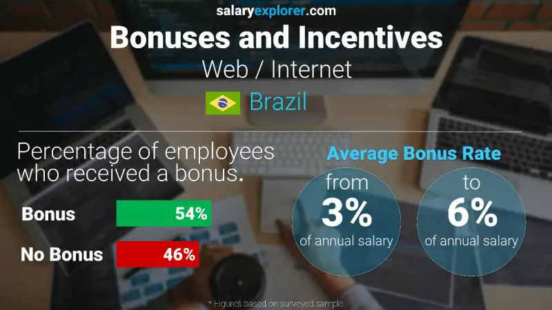 Tasa de Bono Anual de Salario Brasil Web / Internet