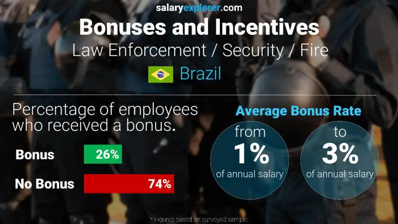 Tasa de Bono Anual de Salario Brasil Cumplimiento de la ley / Seguridad / Bomberos