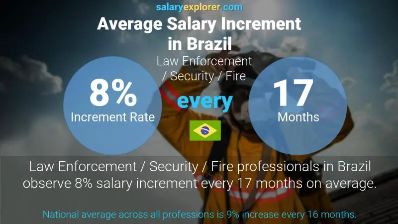 Tasa de incremento salarial anual Brasil Cumplimiento de la ley / Seguridad / Bomberos