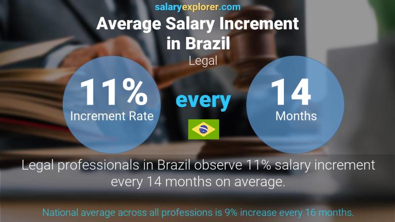 Tasa de incremento salarial anual Brasil Legal