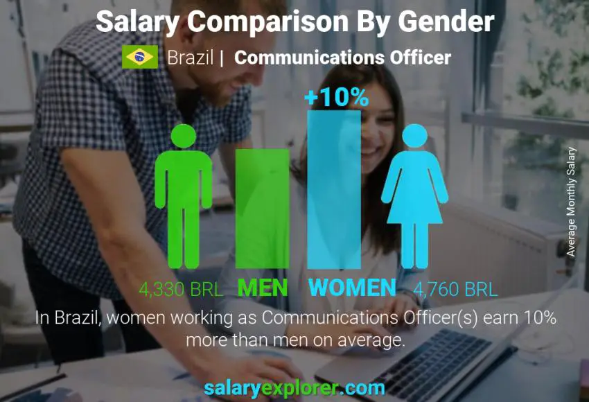 Comparación de salarios por género Brasil Oficial de comunicaciones mensual