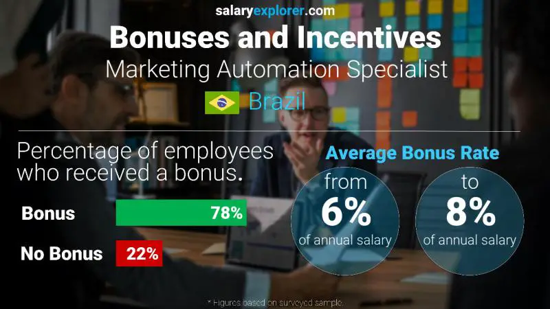 Tasa de Bono Anual de Salario Brasil Especialista en automatización de marketing