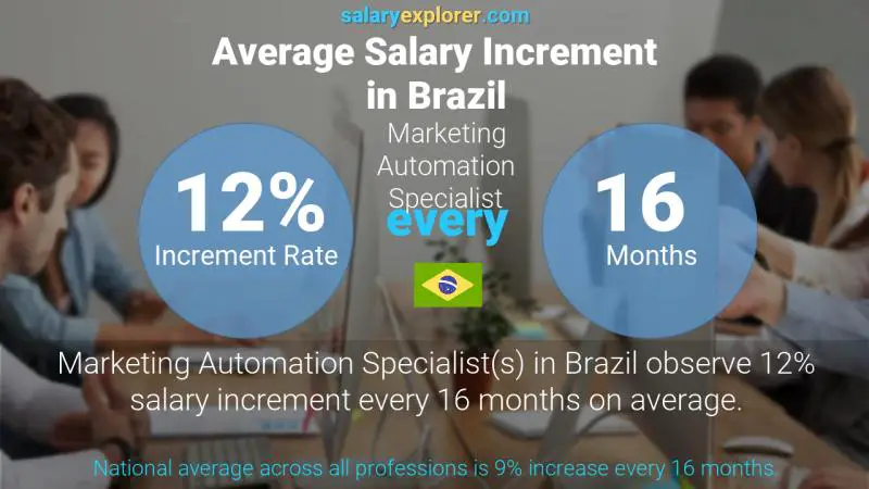 Tasa de incremento salarial anual Brasil Especialista en automatización de marketing