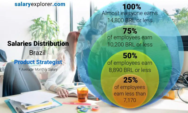 Mediana y distribución salarial Brasil estratega de producto mensual