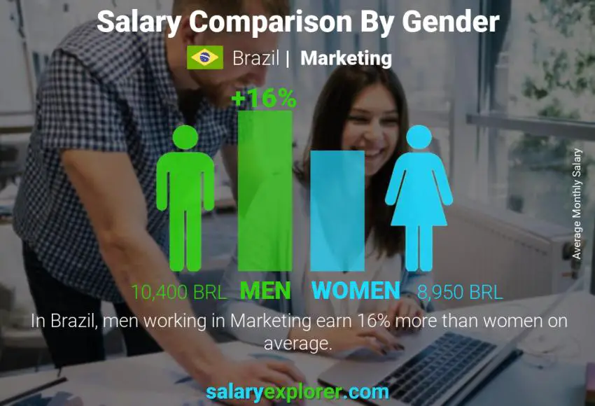 Comparación de salarios por género Brasil Marketing mensual