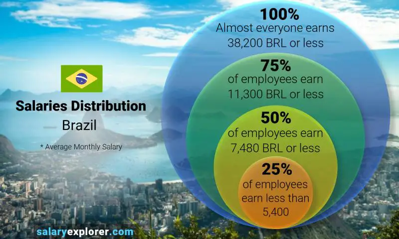 Mediana y distribución salarial Brasil mensual