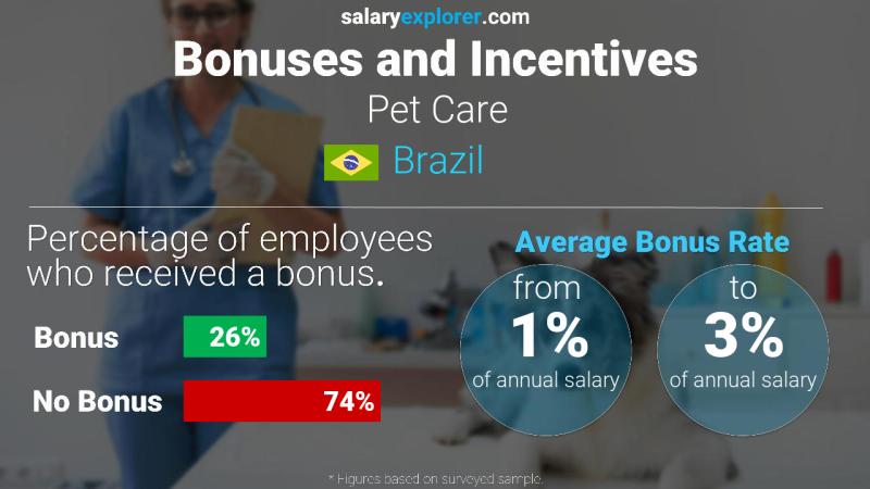 Tasa de Bono Anual de Salario Brasil Cuidado de mascotas