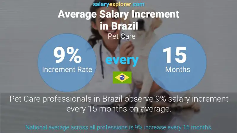 Tasa de incremento salarial anual Brasil Cuidado de mascotas