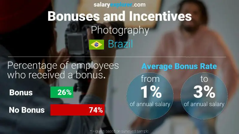 Tasa de Bono Anual de Salario Brasil Fotografía