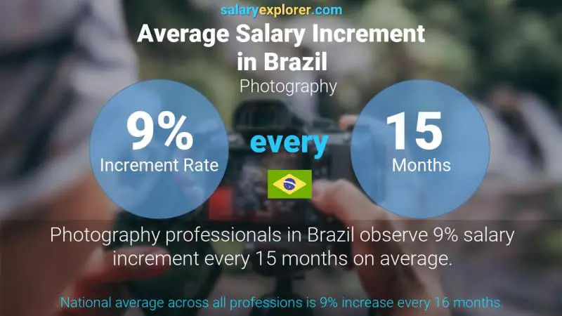 Tasa de incremento salarial anual Brasil Fotografía