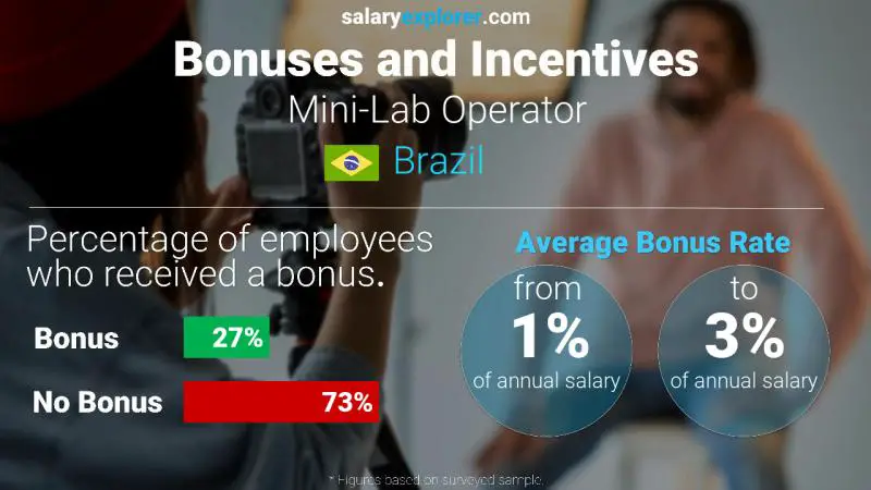 Tasa de Bono Anual de Salario Brasil Operador de mini laboratorio