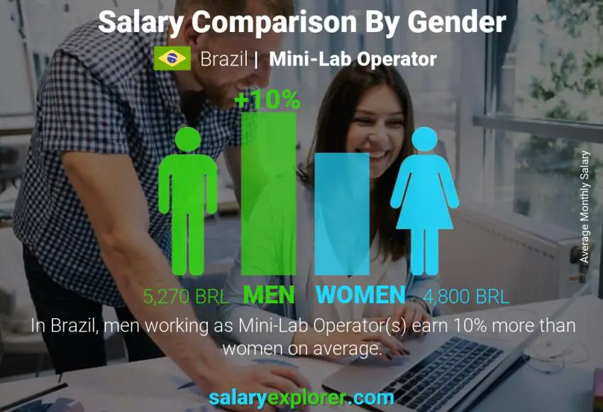 Comparación de salarios por género Brasil Operador de mini laboratorio mensual