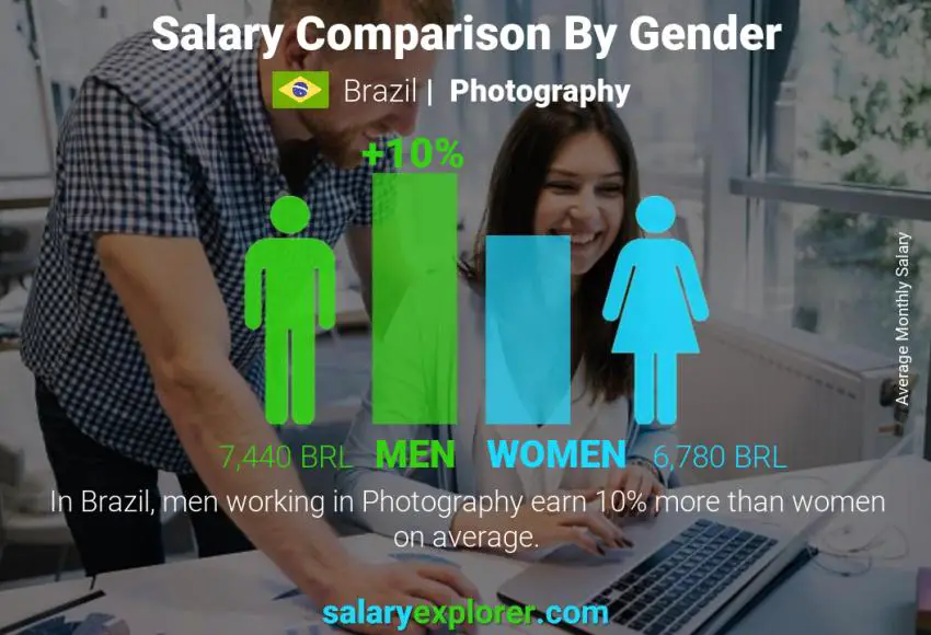 Comparación de salarios por género Brasil Fotografía mensual