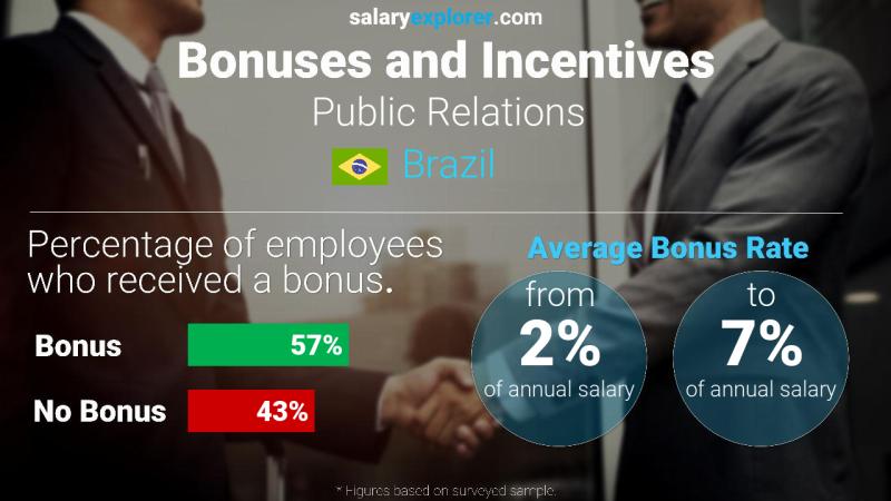 Tasa de Bono Anual de Salario Brasil Relaciones públicas