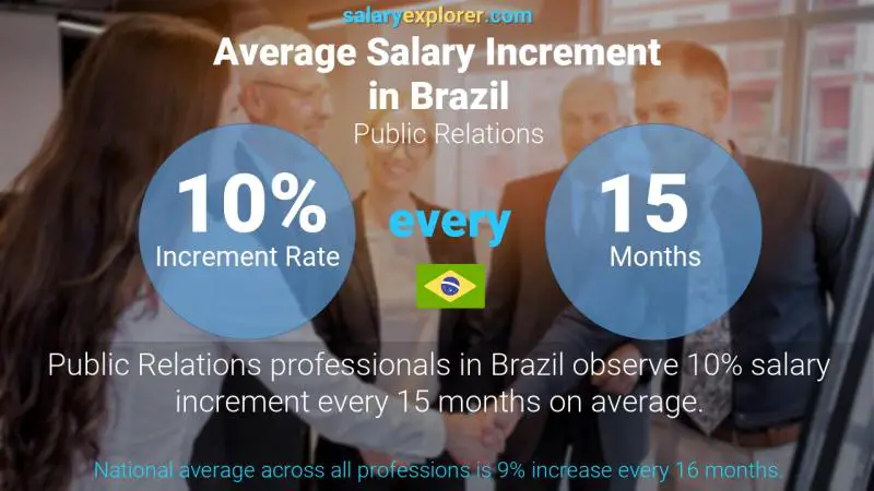 Tasa de incremento salarial anual Brasil Relaciones públicas