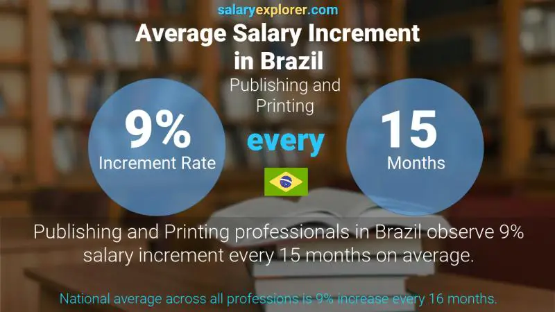 Tasa de incremento salarial anual Brasil Publicación e impresión