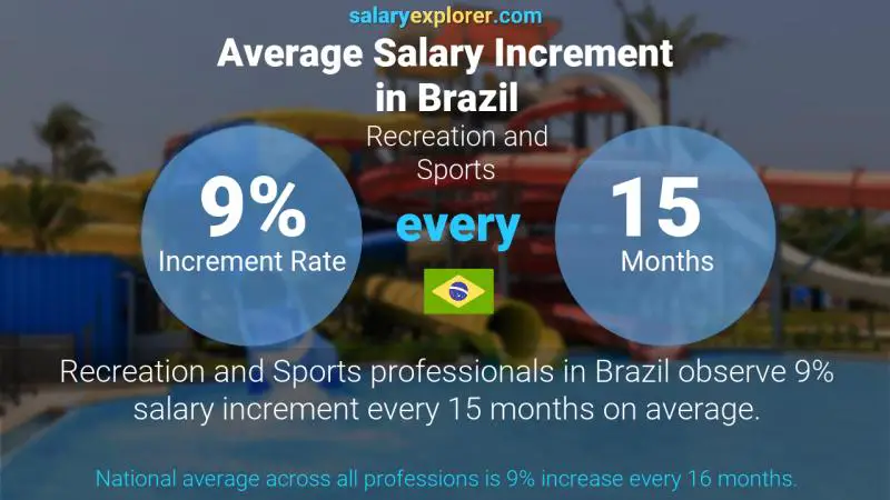 Tasa de incremento salarial anual Brasil Recreación y Deportes