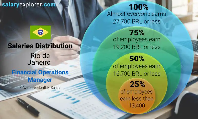 Mediana y distribución salarial Rio de Janeiro Gerente de Operaciones Financieras mensual