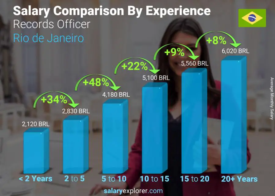 Comparación de salarios por años de experiencia mensual Rio de Janeiro oficial de registros