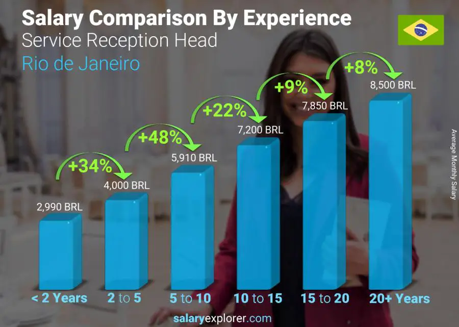 Comparación de salarios por años de experiencia mensual Rio de Janeiro Jefe de Recepción de Servicios
