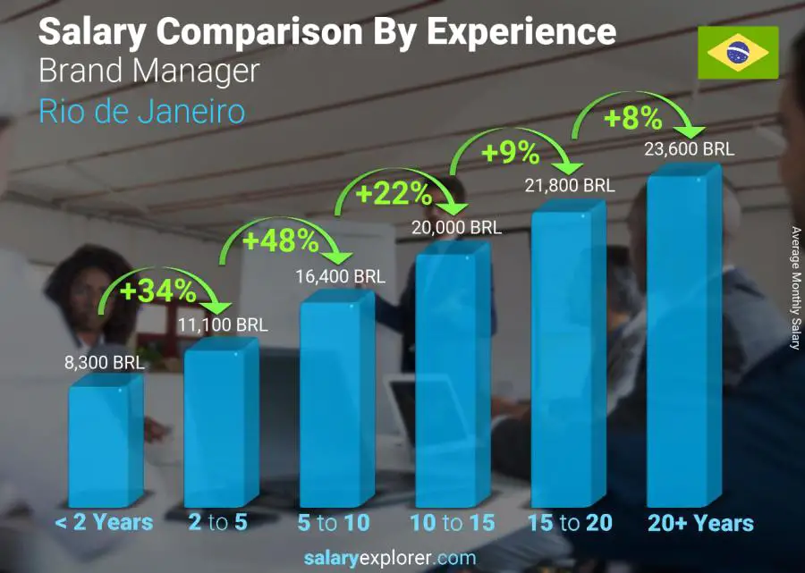 Comparación de salarios por años de experiencia mensual Rio de Janeiro Gerente de marca