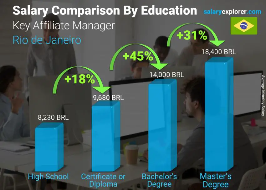 Comparación de salarios por nivel educativo mensual Rio de Janeiro Administrador de afiliados clave