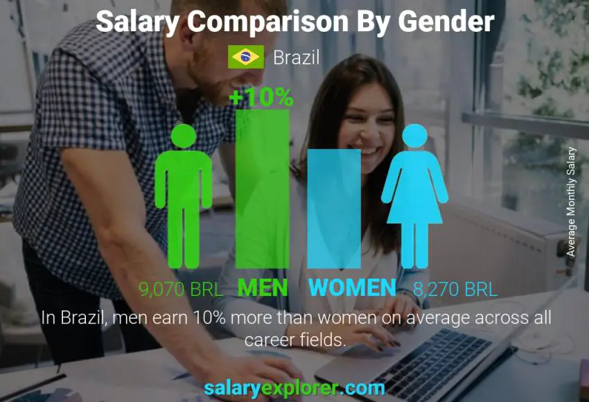 Comparación de salarios por género Brasil mensual