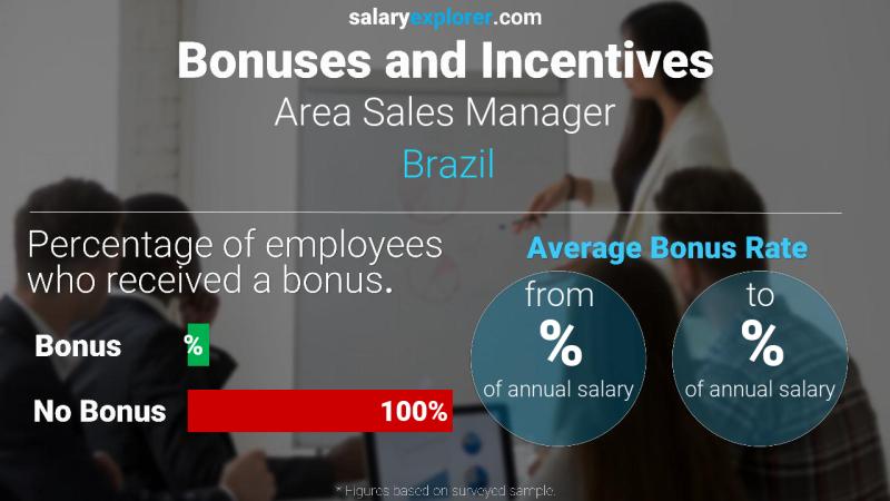 Tasa de Bono Anual de Salario Brasil gerente del área de ventas