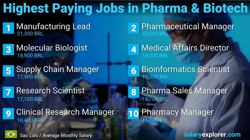 Empleos mejor pagados en farmacéutica y biotecnología - São Luis