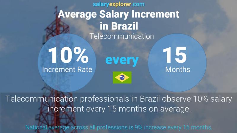 Tasa de incremento salarial anual Brasil Telecomunicación