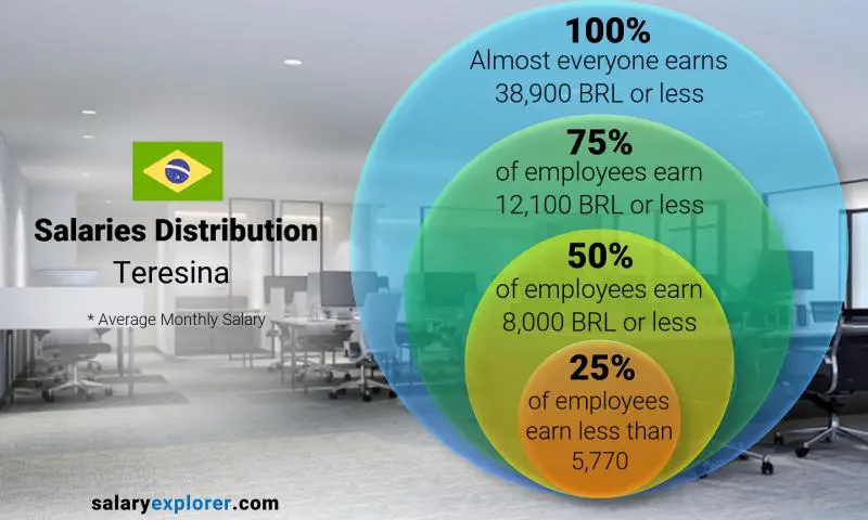 Mediana y distribución salarial Teresina mensual