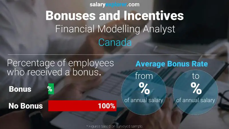 Tasa de Bono Anual de Salario Canadá Analista de modelos financieros