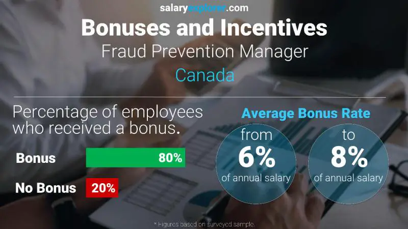 Tasa de Bono Anual de Salario Canadá Gerente de Prevención de Fraudes