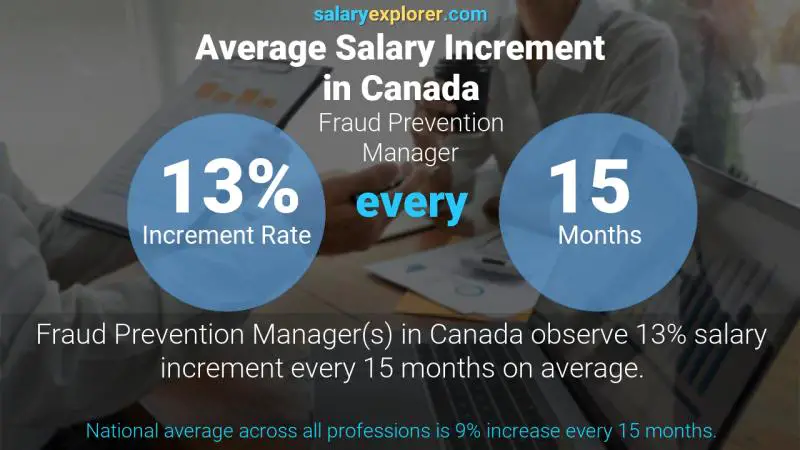 Tasa de incremento salarial anual Canadá Gerente de Prevención de Fraudes