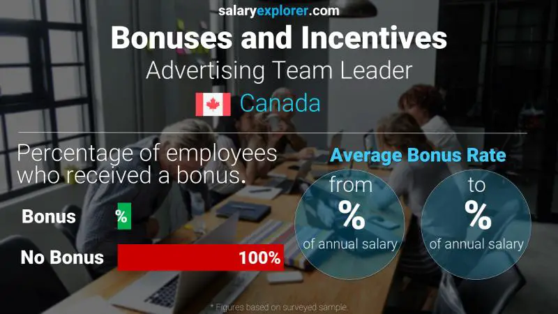 Tasa de Bono Anual de Salario Canadá Líder del equipo de publicidad