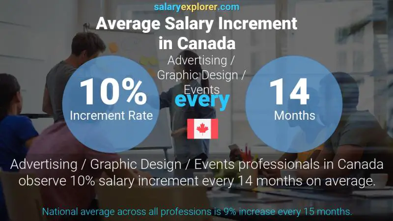 Tasa de incremento salarial anual Canadá Publicidad / Diseño Gráfico / Eventos